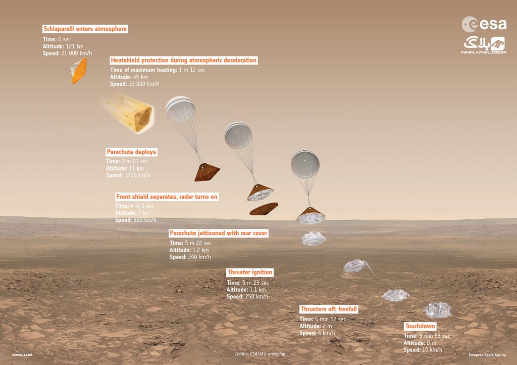 مراحل فرود فضاپیمای Schiaparelli روی مریخ