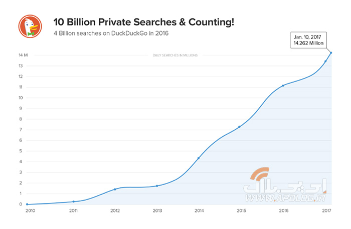 10 میلیارد جستجو در DuckDuckGo