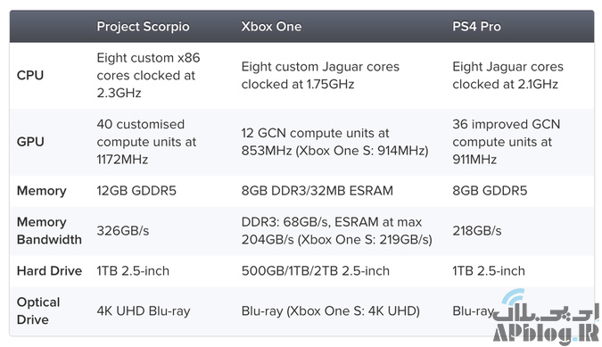 مشخصات Xbox One X