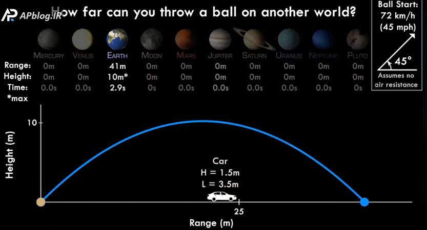 پرتاب توپ بیسبال در سیاره‌های منظومه‌ی خورشیدی
